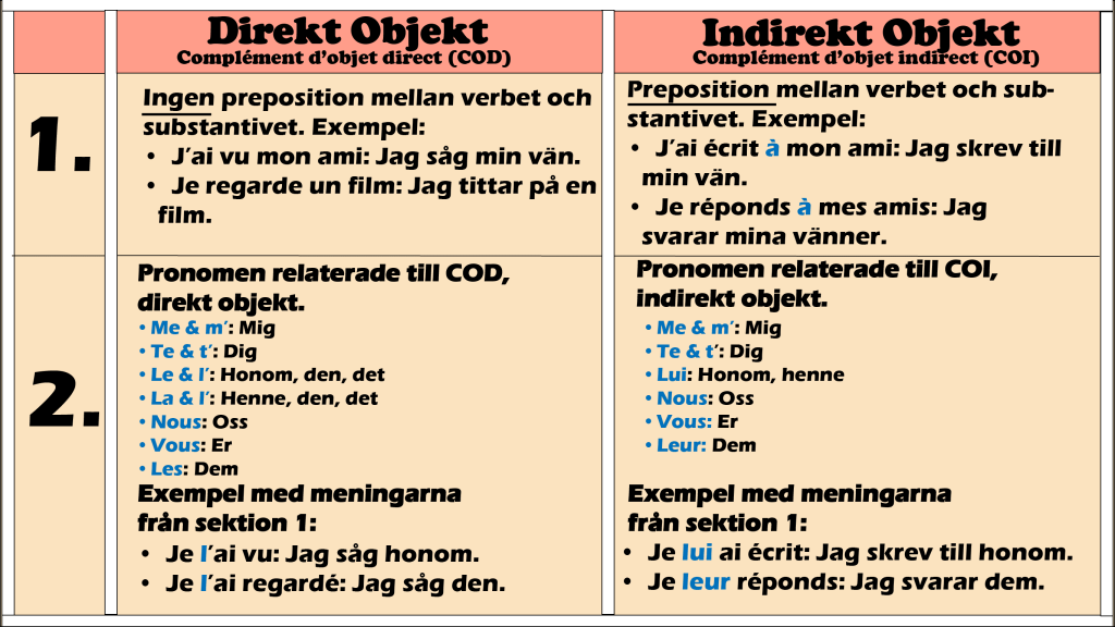 franska-direkt-indirekt-objekt