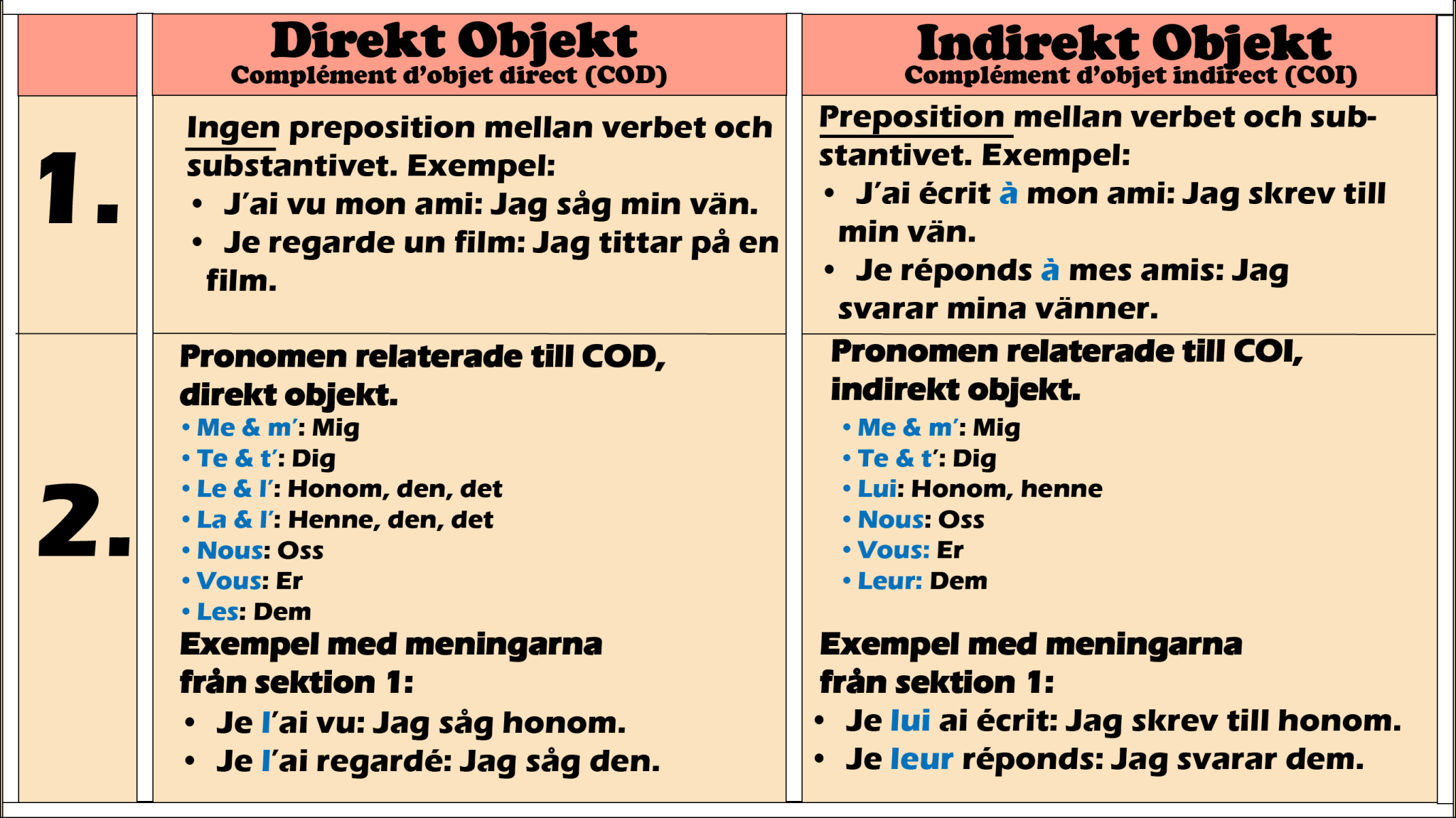 Direkt och indirekt objekt på franska - Franska översättningar