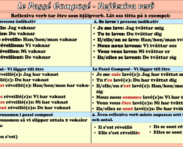 Le Passé Composé – Hjälpverb Avoir och Être