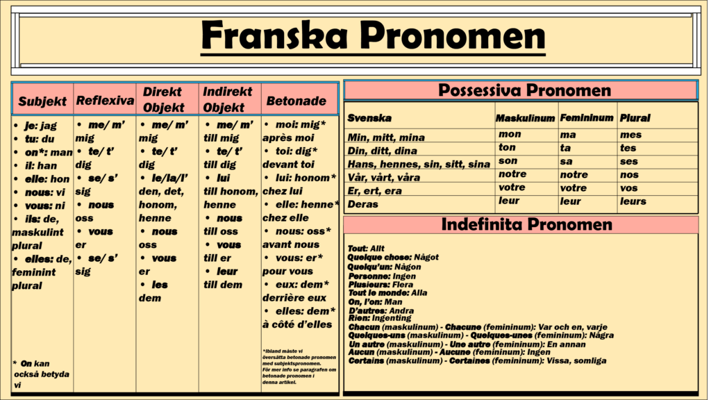 pronomen-franska